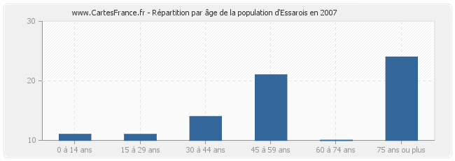 Répartition par âge de la population d'Essarois en 2007