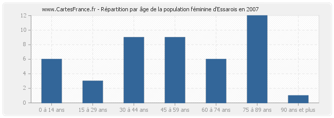 Répartition par âge de la population féminine d'Essarois en 2007