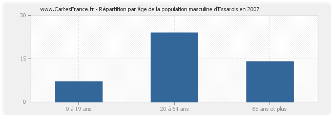 Répartition par âge de la population masculine d'Essarois en 2007