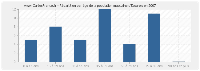 Répartition par âge de la population masculine d'Essarois en 2007