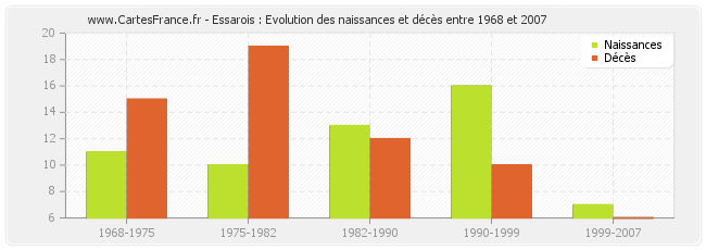 Essarois : Evolution des naissances et décès entre 1968 et 2007