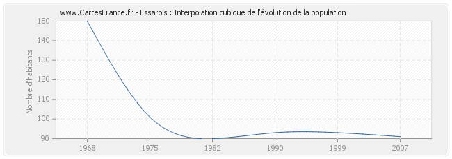 Essarois : Interpolation cubique de l'évolution de la population
