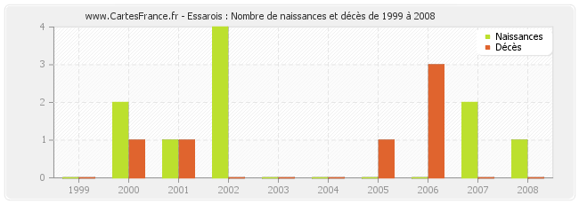 Essarois : Nombre de naissances et décès de 1999 à 2008