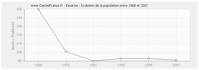 Population Essarois