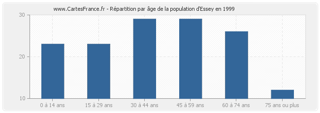 Répartition par âge de la population d'Essey en 1999