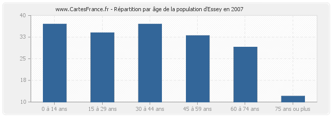 Répartition par âge de la population d'Essey en 2007