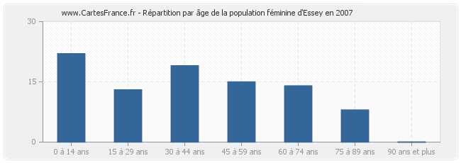 Répartition par âge de la population féminine d'Essey en 2007