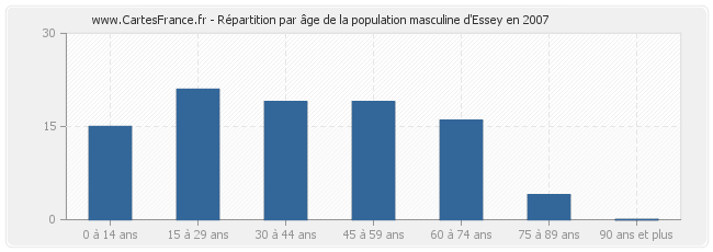 Répartition par âge de la population masculine d'Essey en 2007