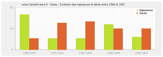 Essey : Evolution des naissances et décès entre 1968 et 2007