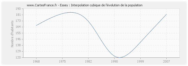 Essey : Interpolation cubique de l'évolution de la population