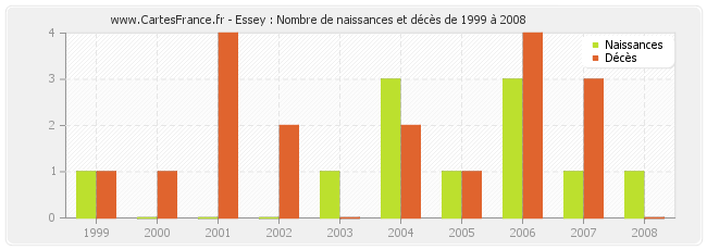 Essey : Nombre de naissances et décès de 1999 à 2008