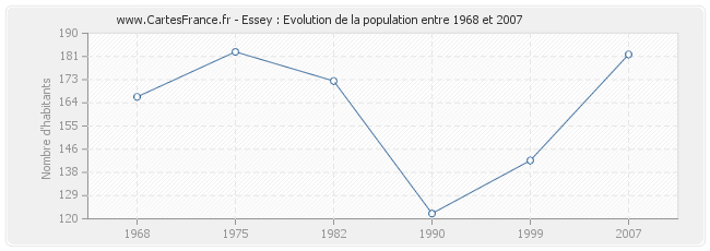 Population Essey