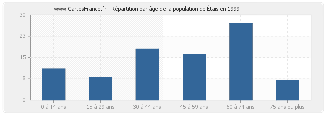 Répartition par âge de la population d'Étais en 1999