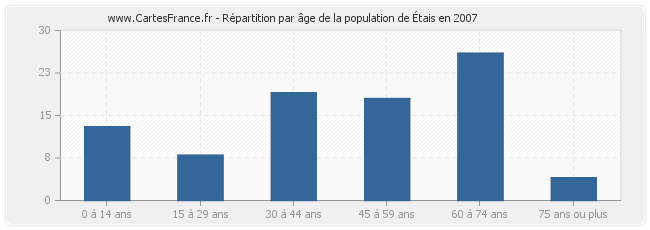 Répartition par âge de la population d'Étais en 2007