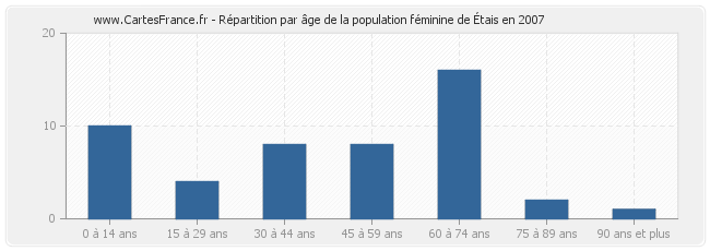 Répartition par âge de la population féminine d'Étais en 2007