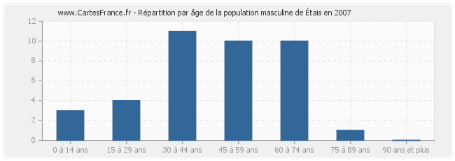 Répartition par âge de la population masculine d'Étais en 2007