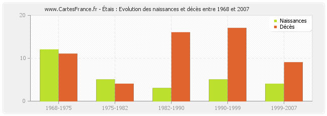Étais : Evolution des naissances et décès entre 1968 et 2007