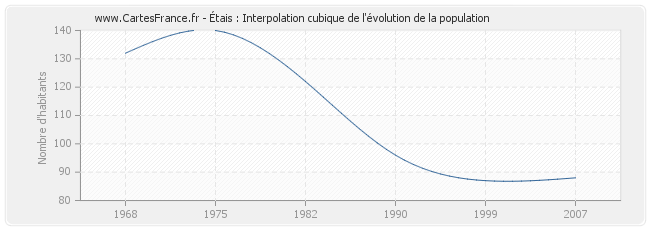 Étais : Interpolation cubique de l'évolution de la population