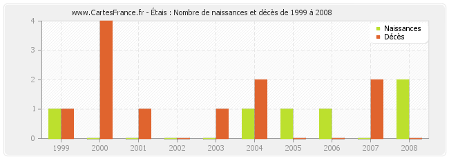 Étais : Nombre de naissances et décès de 1999 à 2008