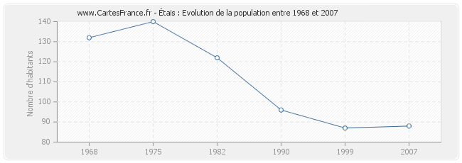 Population Étais