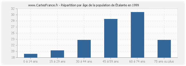 Répartition par âge de la population d'Étalante en 1999