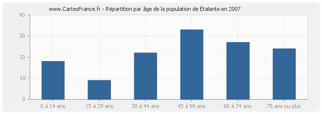 Répartition par âge de la population d'Étalante en 2007