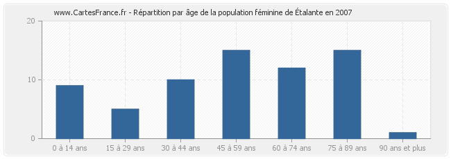 Répartition par âge de la population féminine d'Étalante en 2007