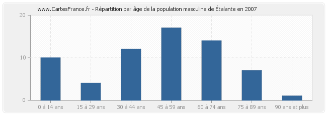Répartition par âge de la population masculine d'Étalante en 2007