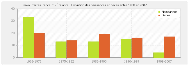 Étalante : Evolution des naissances et décès entre 1968 et 2007
