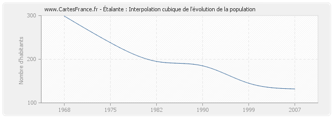 Étalante : Interpolation cubique de l'évolution de la population