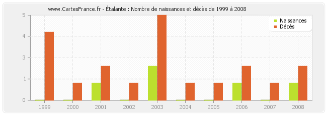 Étalante : Nombre de naissances et décès de 1999 à 2008