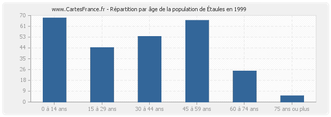 Répartition par âge de la population d'Étaules en 1999