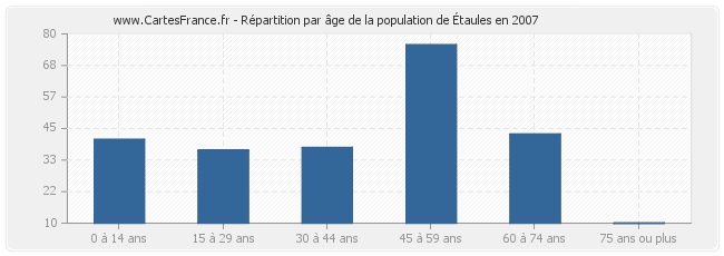 Répartition par âge de la population d'Étaules en 2007