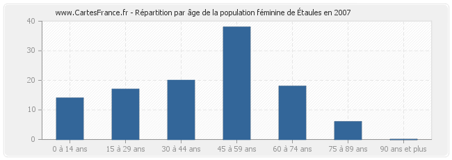 Répartition par âge de la population féminine d'Étaules en 2007