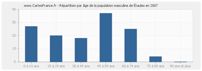 Répartition par âge de la population masculine d'Étaules en 2007