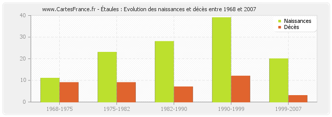 Étaules : Evolution des naissances et décès entre 1968 et 2007