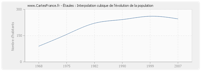 Étaules : Interpolation cubique de l'évolution de la population
