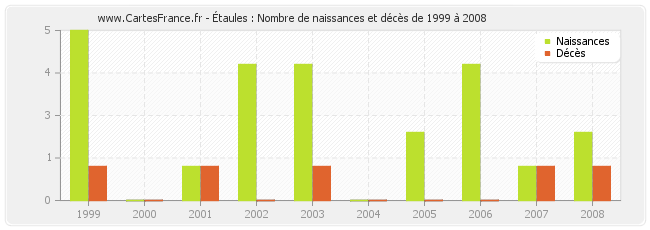 Étaules : Nombre de naissances et décès de 1999 à 2008