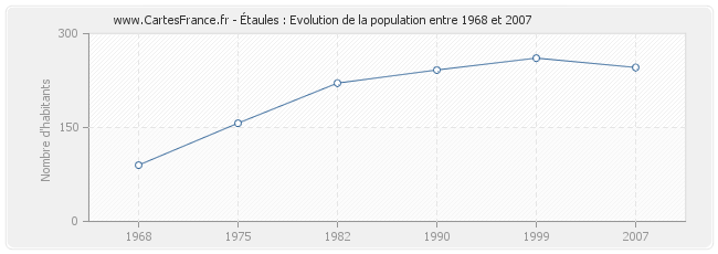 Population Étaules