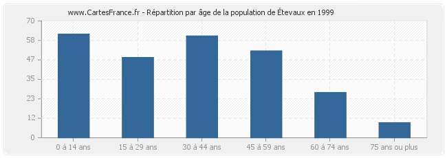 Répartition par âge de la population d'Étevaux en 1999