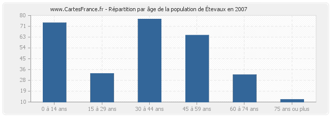 Répartition par âge de la population d'Étevaux en 2007