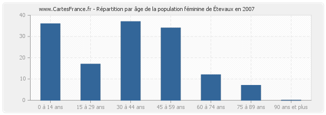 Répartition par âge de la population féminine d'Étevaux en 2007