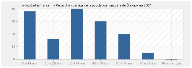 Répartition par âge de la population masculine d'Étevaux en 2007