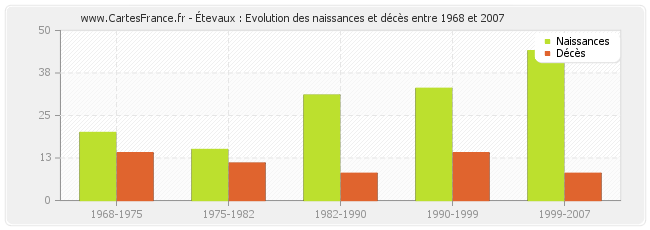 Étevaux : Evolution des naissances et décès entre 1968 et 2007