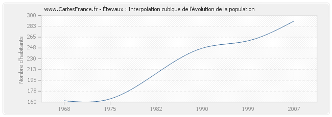 Étevaux : Interpolation cubique de l'évolution de la population