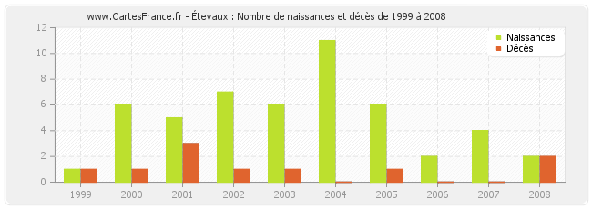 Étevaux : Nombre de naissances et décès de 1999 à 2008