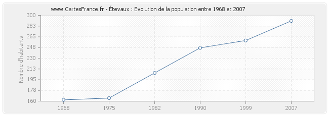 Population Étevaux