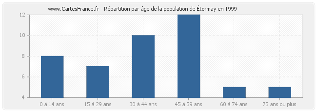 Répartition par âge de la population d'Étormay en 1999