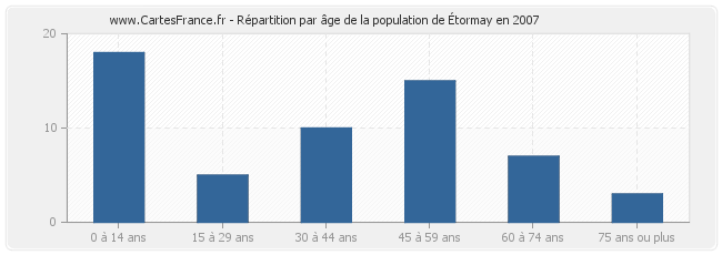 Répartition par âge de la population d'Étormay en 2007