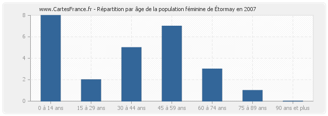 Répartition par âge de la population féminine d'Étormay en 2007